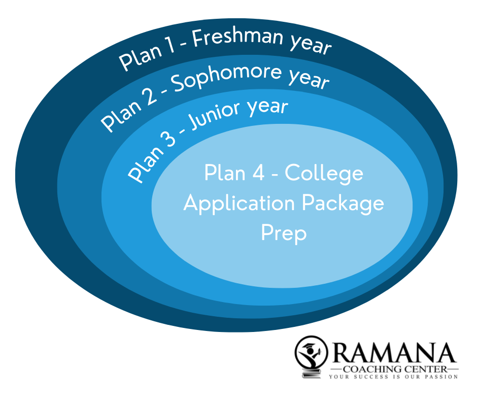 College Admissions Counseling Program